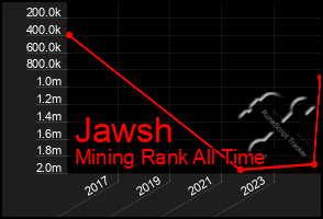 Total Graph of Jawsh