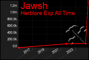 Total Graph of Jawsh