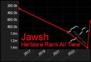 Total Graph of Jawsh