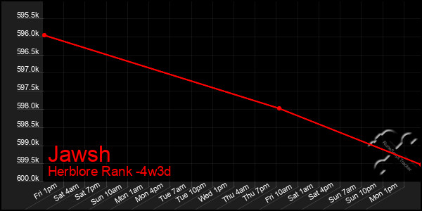 Last 31 Days Graph of Jawsh