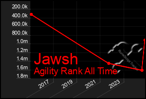 Total Graph of Jawsh