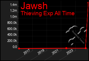 Total Graph of Jawsh