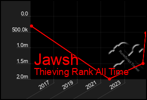 Total Graph of Jawsh