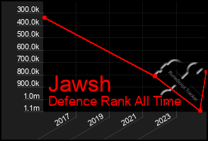 Total Graph of Jawsh