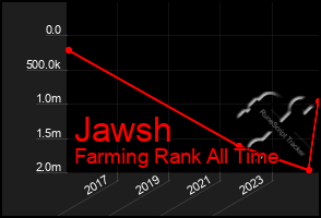 Total Graph of Jawsh