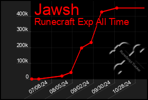 Total Graph of Jawsh