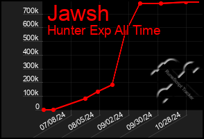 Total Graph of Jawsh