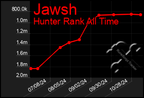 Total Graph of Jawsh