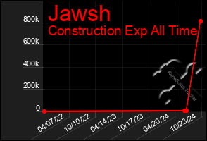 Total Graph of Jawsh