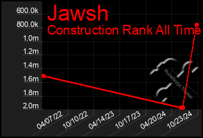 Total Graph of Jawsh