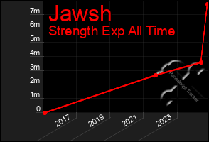 Total Graph of Jawsh