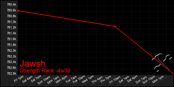 Last 31 Days Graph of Jawsh