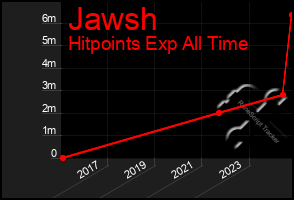 Total Graph of Jawsh