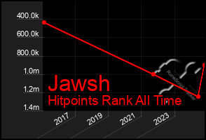 Total Graph of Jawsh