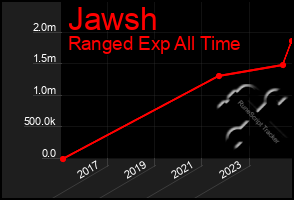 Total Graph of Jawsh