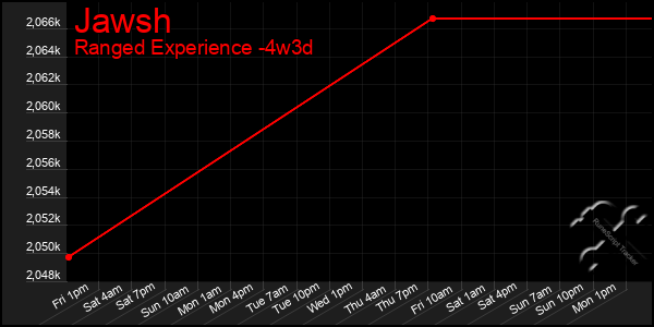 Last 31 Days Graph of Jawsh