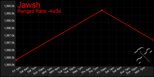 Last 31 Days Graph of Jawsh