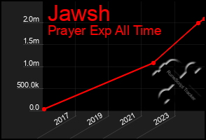 Total Graph of Jawsh