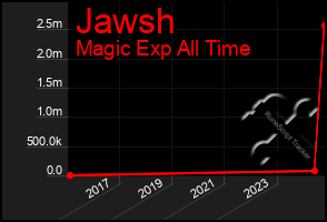 Total Graph of Jawsh