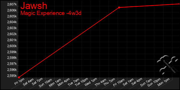 Last 31 Days Graph of Jawsh