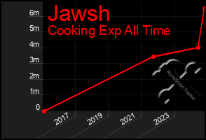 Total Graph of Jawsh