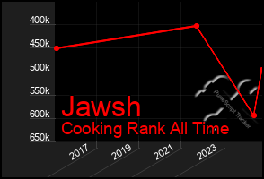 Total Graph of Jawsh