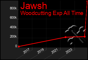 Total Graph of Jawsh