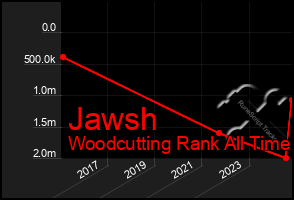 Total Graph of Jawsh