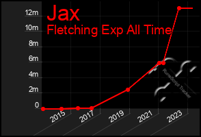 Total Graph of Jax