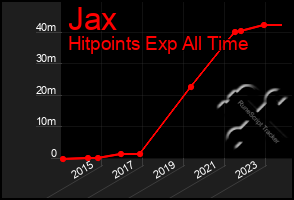 Total Graph of Jax