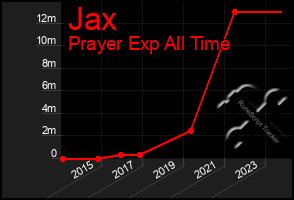 Total Graph of Jax