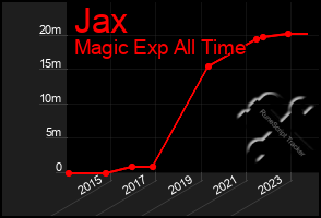 Total Graph of Jax