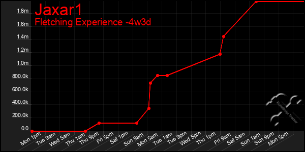 Last 31 Days Graph of Jaxar1