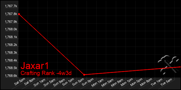 Last 31 Days Graph of Jaxar1