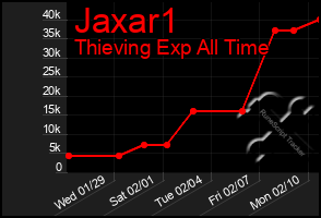 Total Graph of Jaxar1