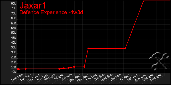 Last 31 Days Graph of Jaxar1