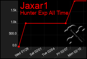 Total Graph of Jaxar1