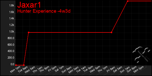 Last 31 Days Graph of Jaxar1