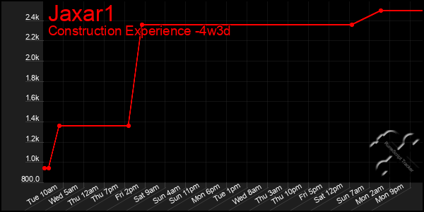 Last 31 Days Graph of Jaxar1