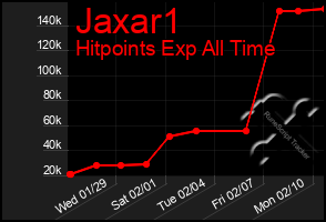 Total Graph of Jaxar1