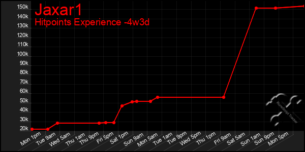 Last 31 Days Graph of Jaxar1