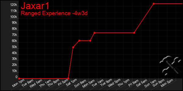 Last 31 Days Graph of Jaxar1