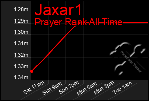 Total Graph of Jaxar1