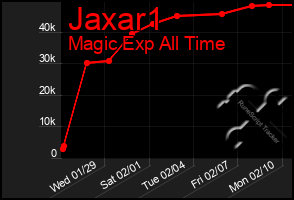 Total Graph of Jaxar1