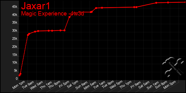 Last 31 Days Graph of Jaxar1