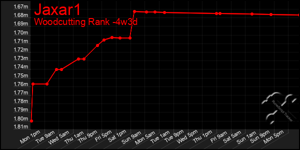 Last 31 Days Graph of Jaxar1