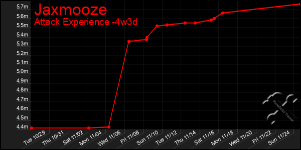 Last 31 Days Graph of Jaxmooze