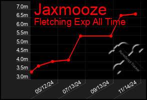 Total Graph of Jaxmooze