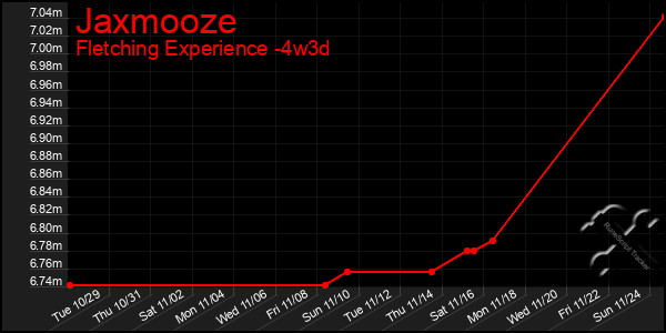 Last 31 Days Graph of Jaxmooze