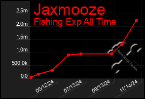 Total Graph of Jaxmooze